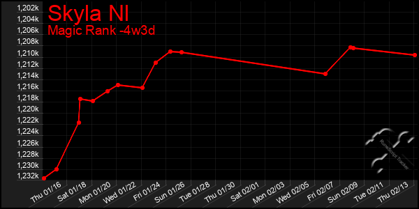 Last 31 Days Graph of Skyla Nl