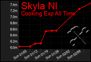 Total Graph of Skyla Nl