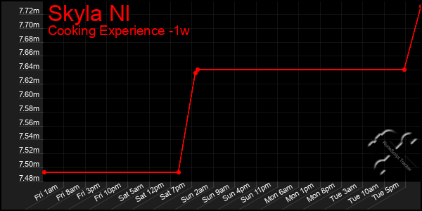 Last 7 Days Graph of Skyla Nl