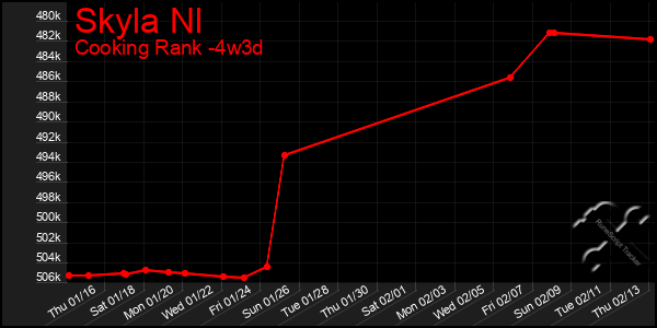 Last 31 Days Graph of Skyla Nl