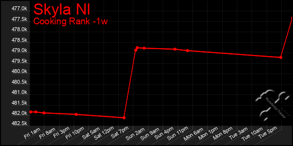 Last 7 Days Graph of Skyla Nl