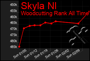 Total Graph of Skyla Nl