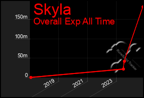 Total Graph of Skyla