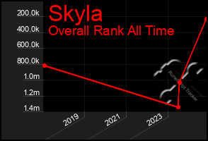 Total Graph of Skyla