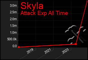 Total Graph of Skyla