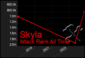 Total Graph of Skyla