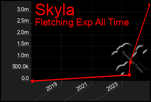 Total Graph of Skyla