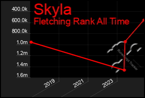 Total Graph of Skyla