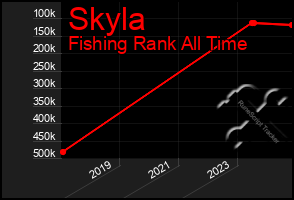 Total Graph of Skyla