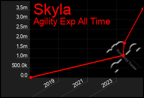 Total Graph of Skyla