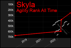 Total Graph of Skyla