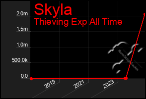 Total Graph of Skyla