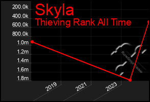 Total Graph of Skyla