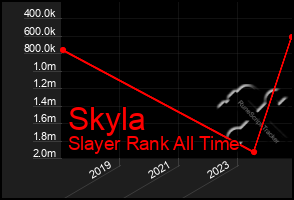 Total Graph of Skyla