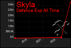 Total Graph of Skyla