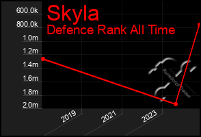 Total Graph of Skyla