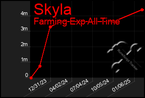 Total Graph of Skyla