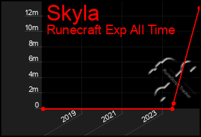 Total Graph of Skyla