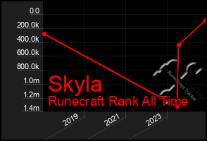 Total Graph of Skyla