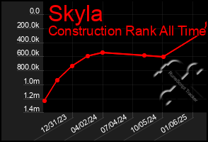 Total Graph of Skyla