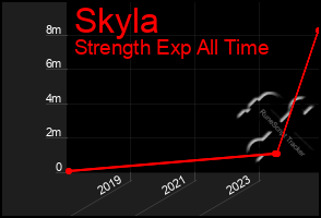 Total Graph of Skyla