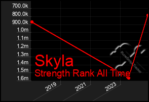 Total Graph of Skyla