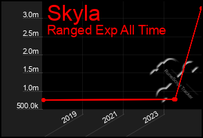 Total Graph of Skyla