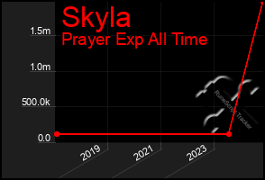 Total Graph of Skyla