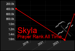 Total Graph of Skyla