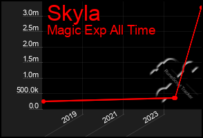 Total Graph of Skyla