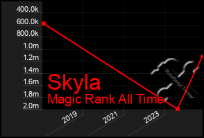 Total Graph of Skyla