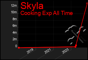 Total Graph of Skyla