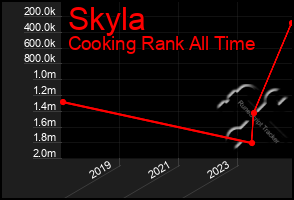 Total Graph of Skyla