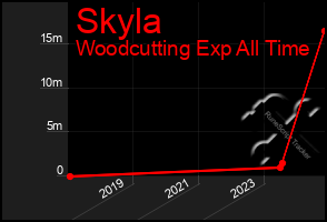 Total Graph of Skyla