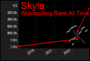 Total Graph of Skyla