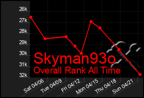Total Graph of Skyman93o