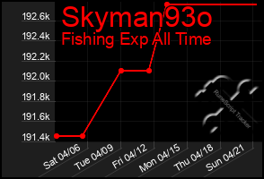 Total Graph of Skyman93o