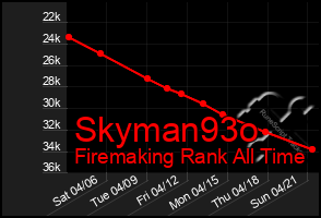 Total Graph of Skyman93o