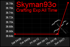 Total Graph of Skyman93o