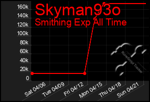 Total Graph of Skyman93o