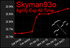 Total Graph of Skyman93o