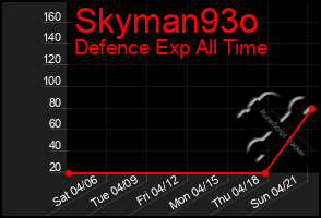 Total Graph of Skyman93o