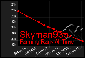 Total Graph of Skyman93o