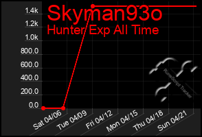 Total Graph of Skyman93o