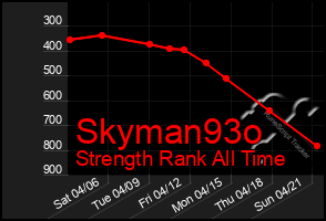 Total Graph of Skyman93o