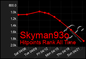 Total Graph of Skyman93o