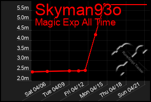 Total Graph of Skyman93o