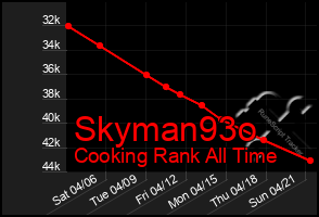 Total Graph of Skyman93o