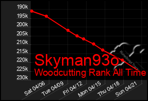 Total Graph of Skyman93o