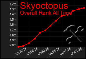 Total Graph of Skyoctopus
